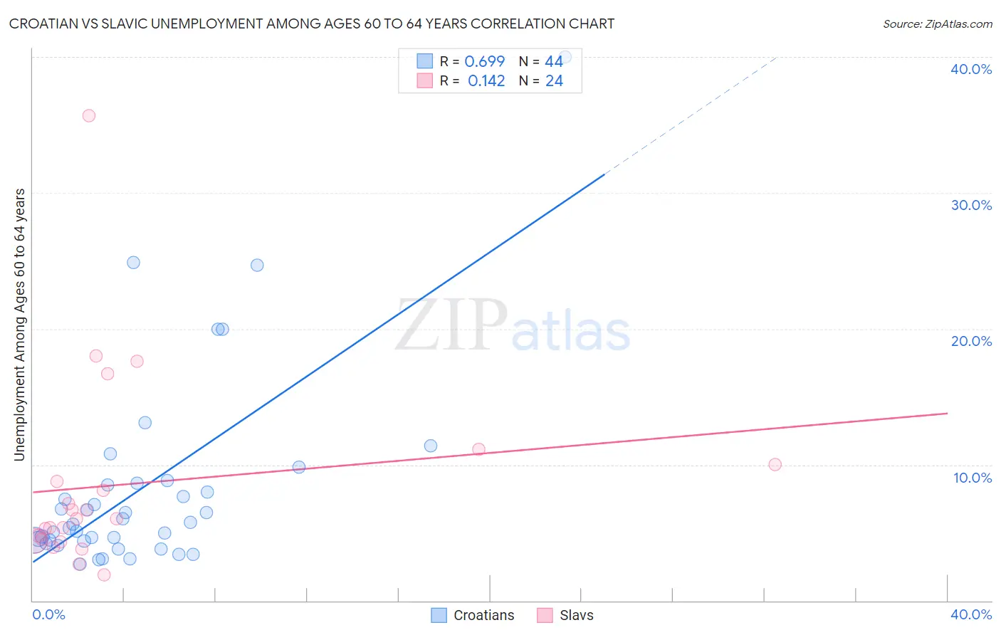 Croatian vs Slavic Unemployment Among Ages 60 to 64 years
