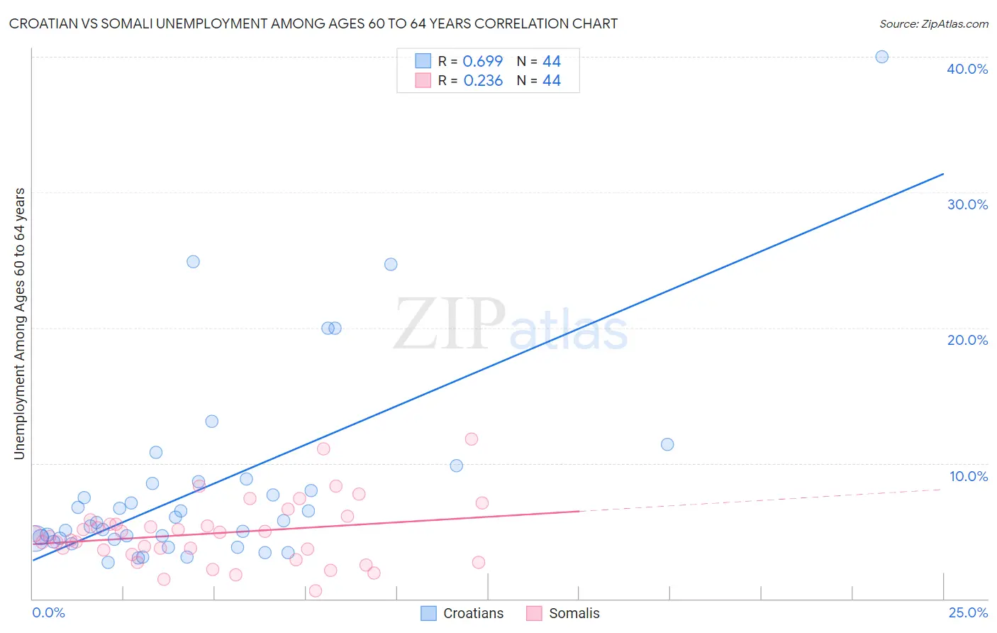 Croatian vs Somali Unemployment Among Ages 60 to 64 years