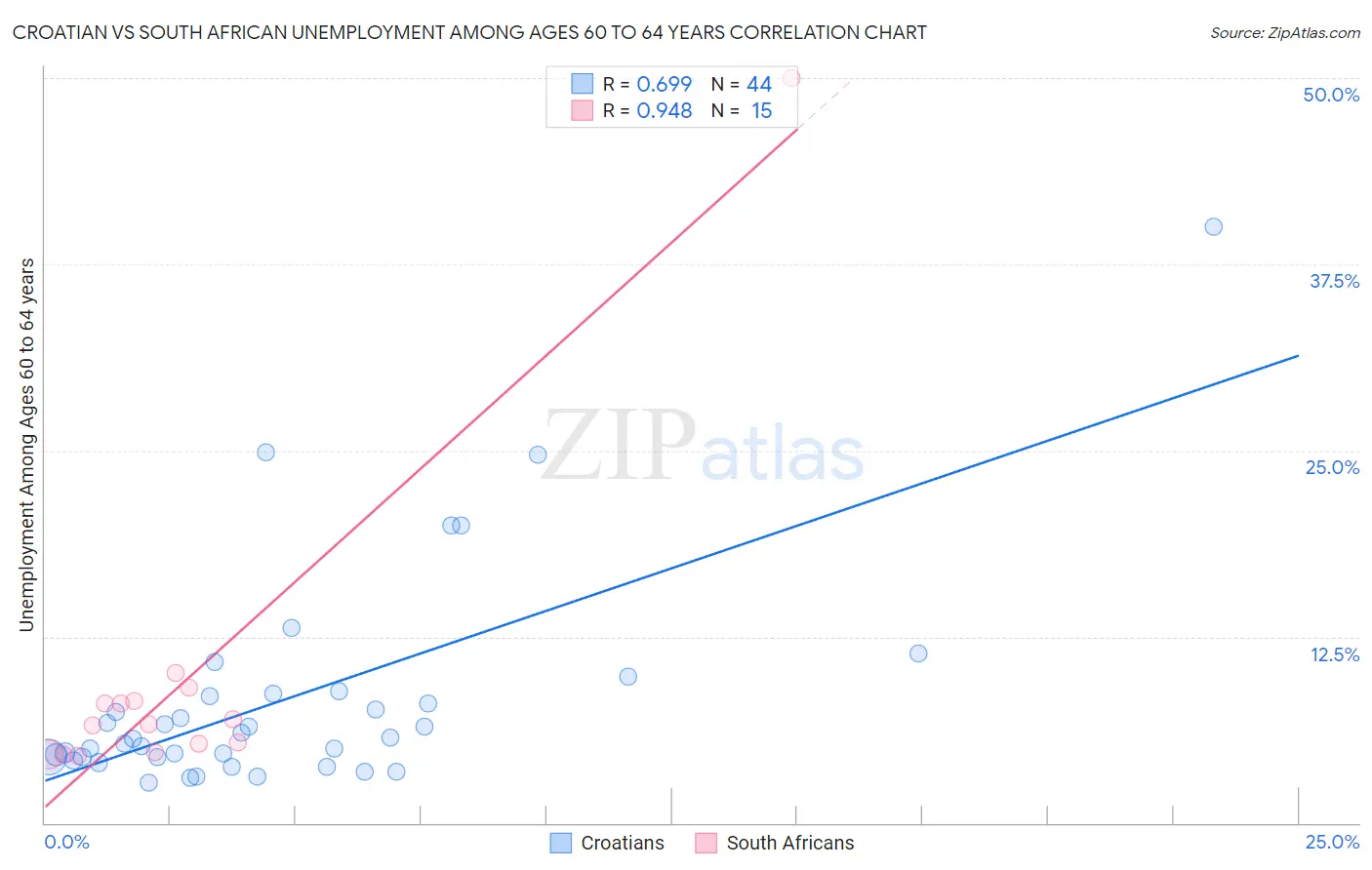 Croatian vs South African Unemployment Among Ages 60 to 64 years