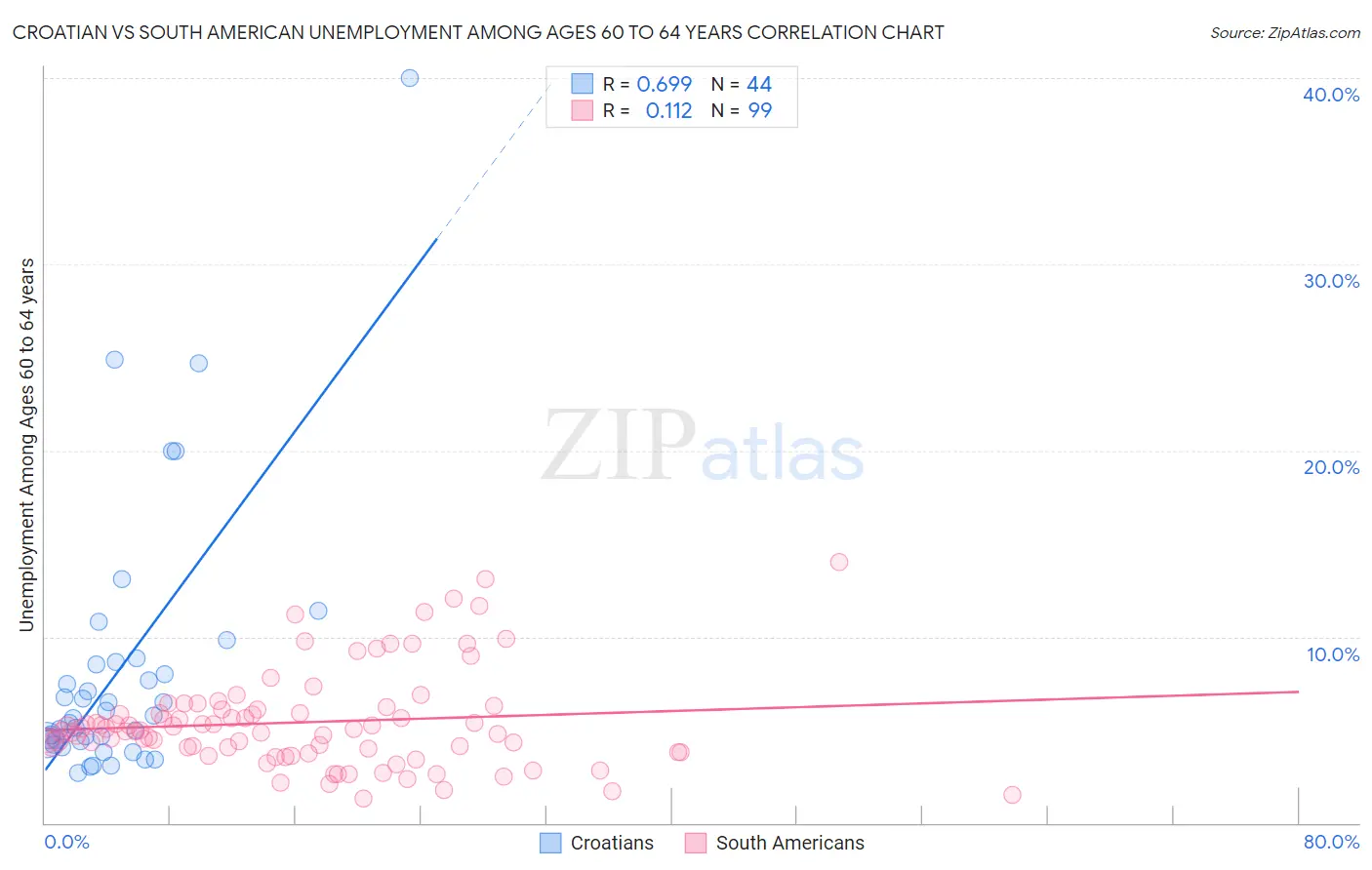 Croatian vs South American Unemployment Among Ages 60 to 64 years