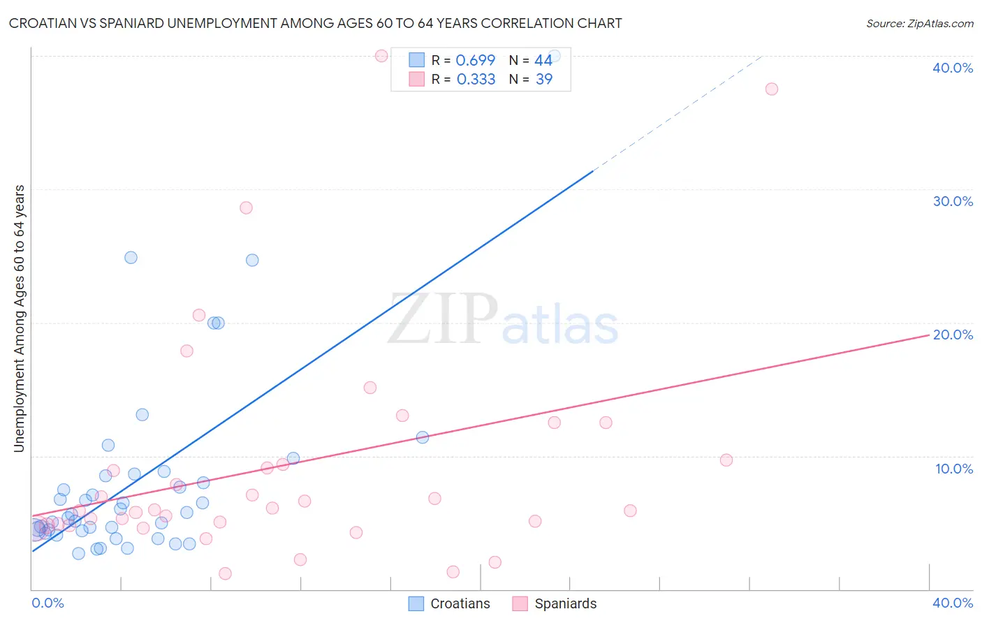 Croatian vs Spaniard Unemployment Among Ages 60 to 64 years