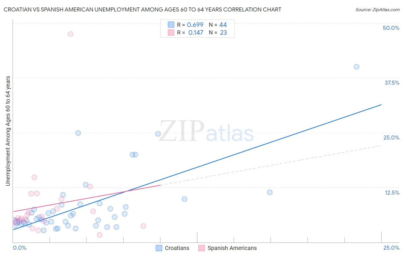 Croatian vs Spanish American Unemployment Among Ages 60 to 64 years