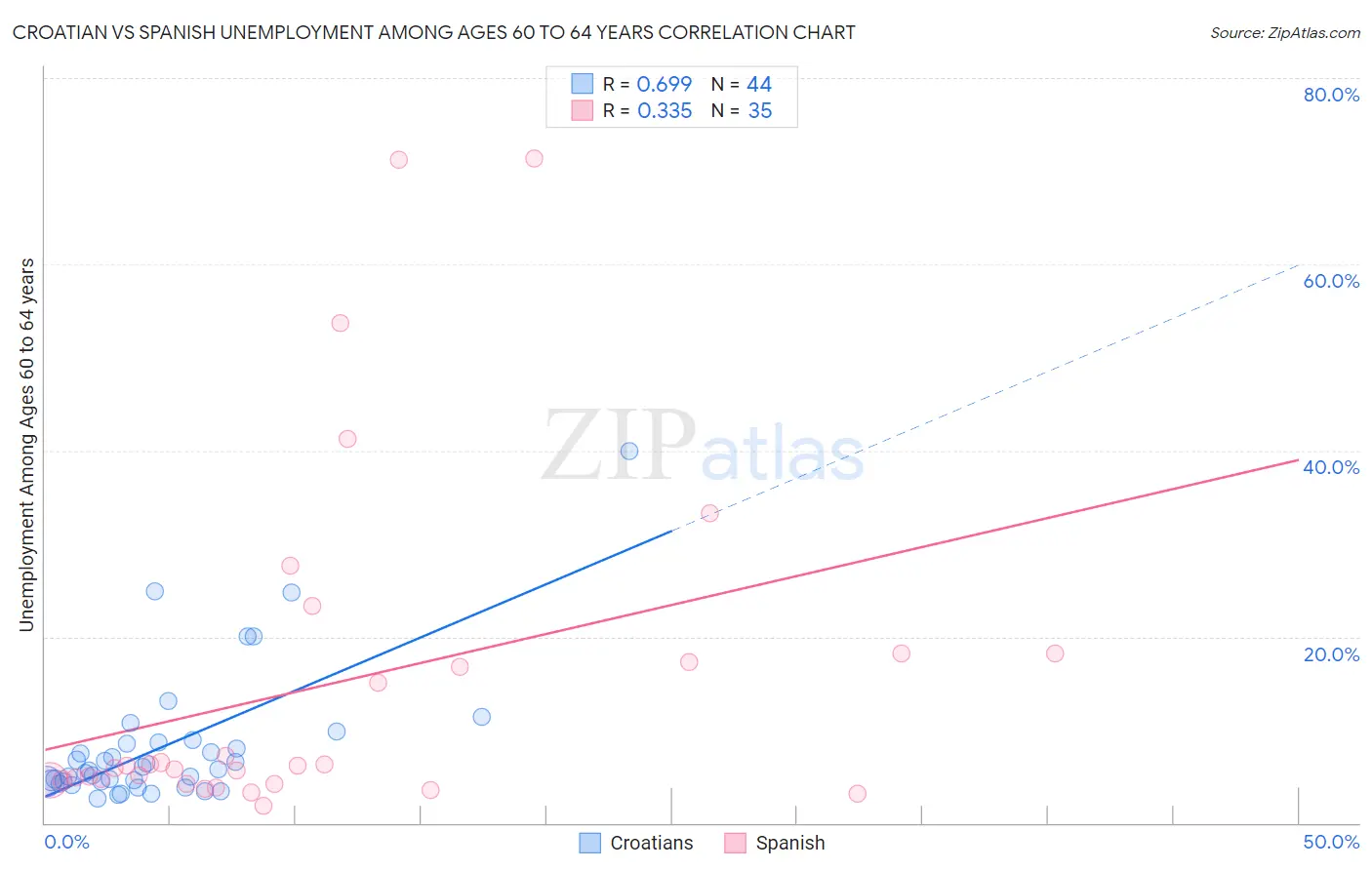 Croatian vs Spanish Unemployment Among Ages 60 to 64 years