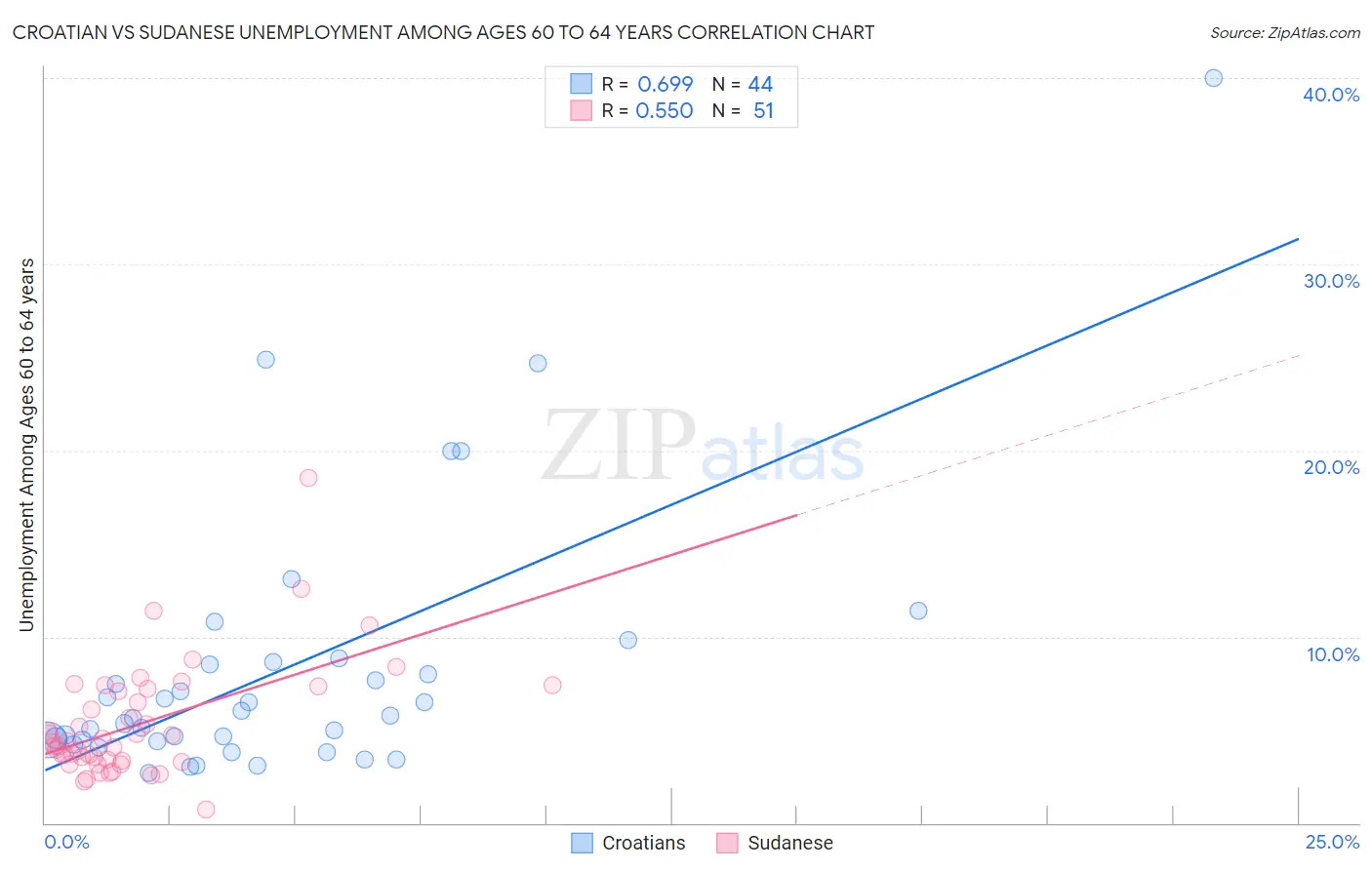 Croatian vs Sudanese Unemployment Among Ages 60 to 64 years