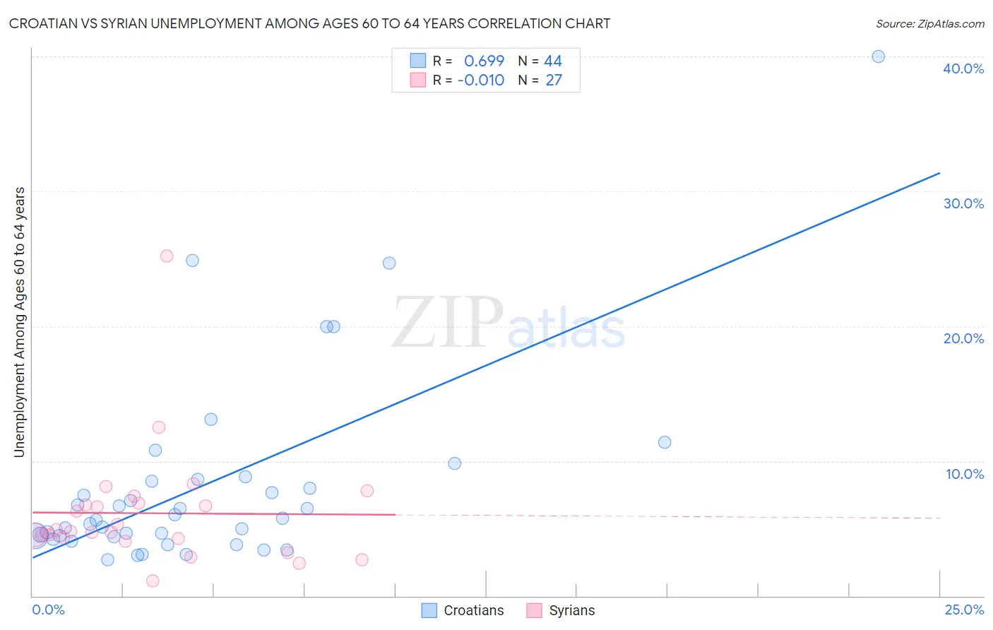 Croatian vs Syrian Unemployment Among Ages 60 to 64 years