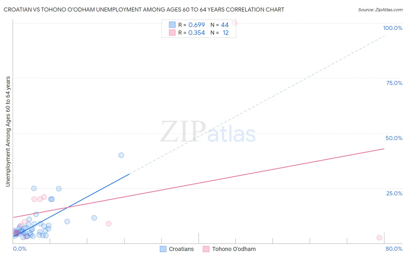 Croatian vs Tohono O'odham Unemployment Among Ages 60 to 64 years