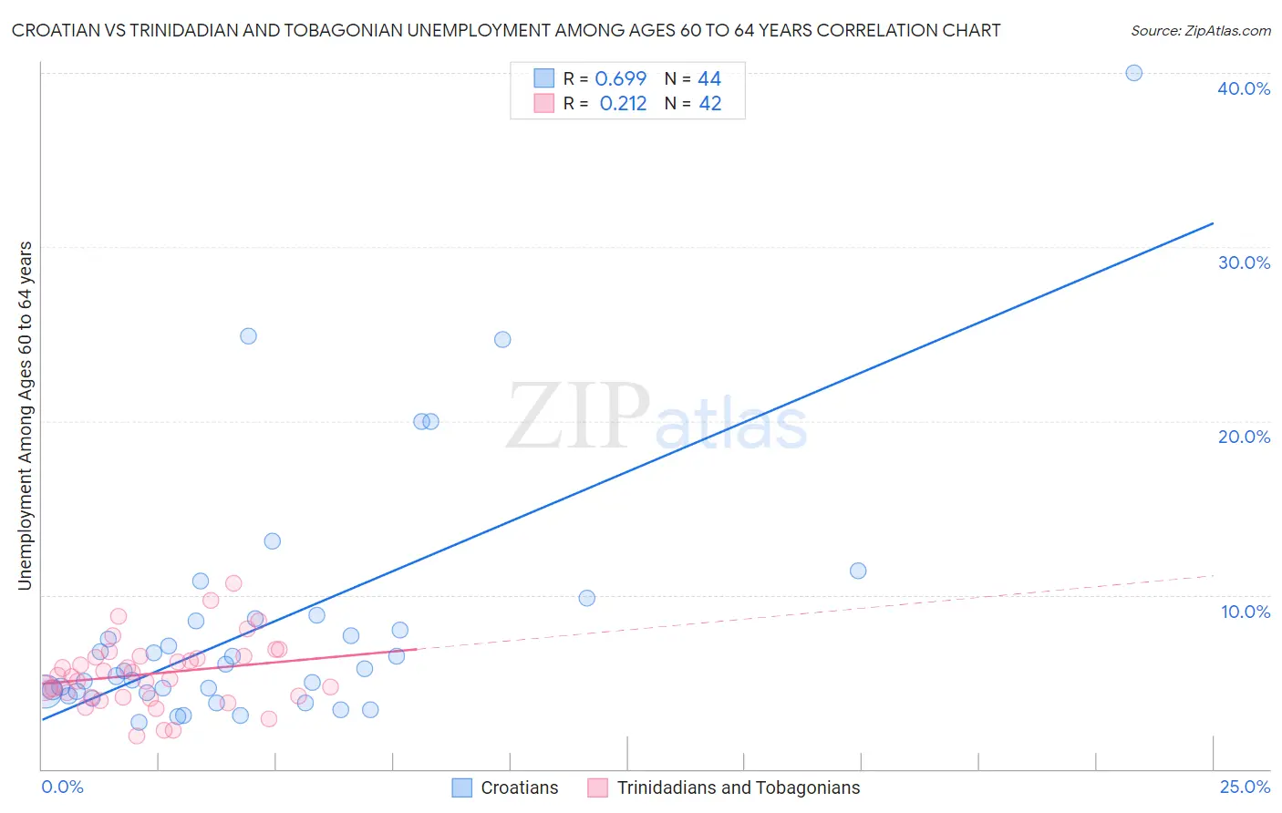 Croatian vs Trinidadian and Tobagonian Unemployment Among Ages 60 to 64 years