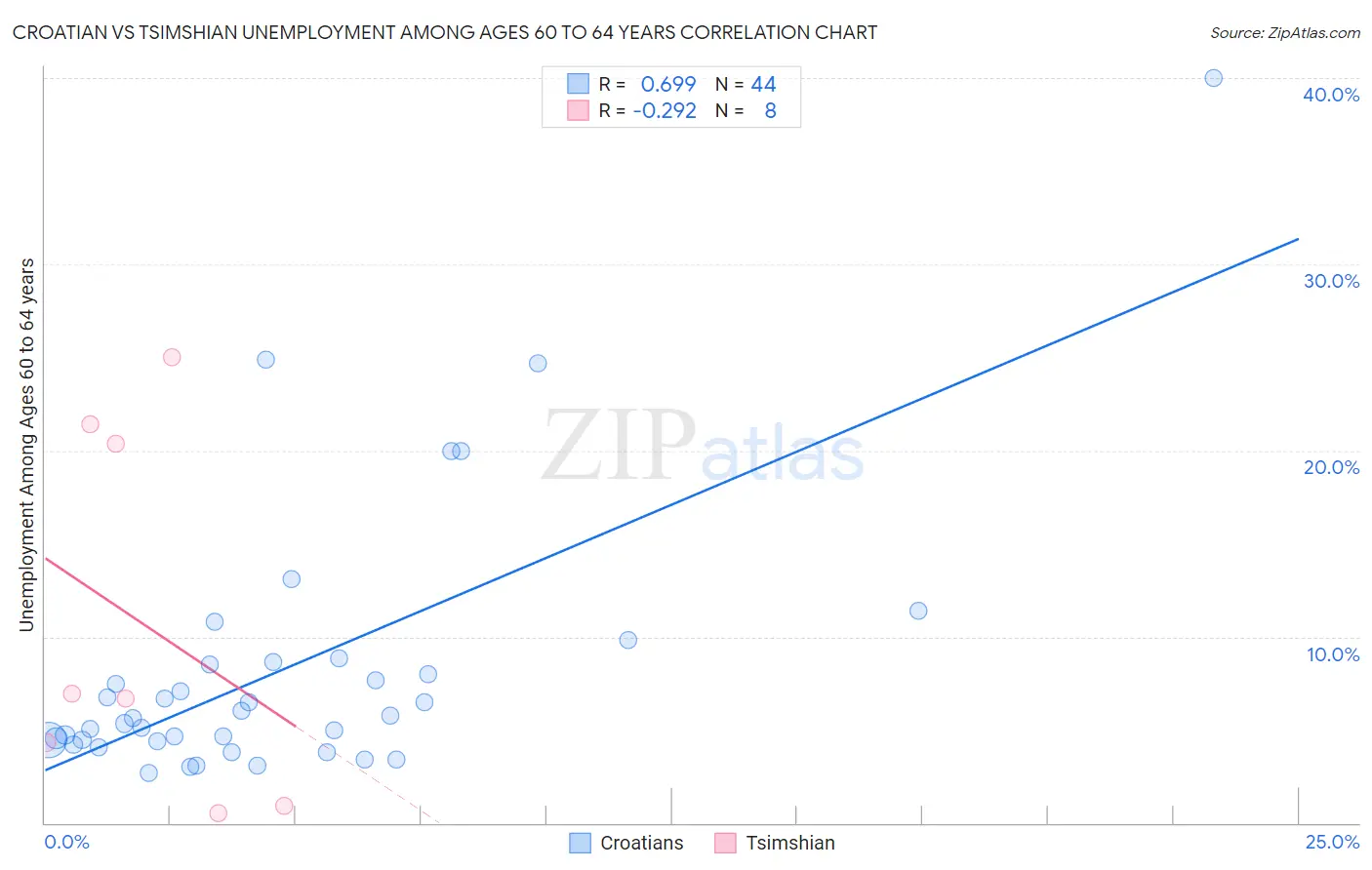 Croatian vs Tsimshian Unemployment Among Ages 60 to 64 years