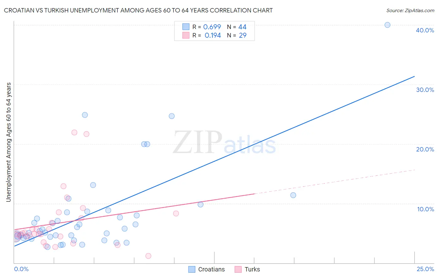 Croatian vs Turkish Unemployment Among Ages 60 to 64 years