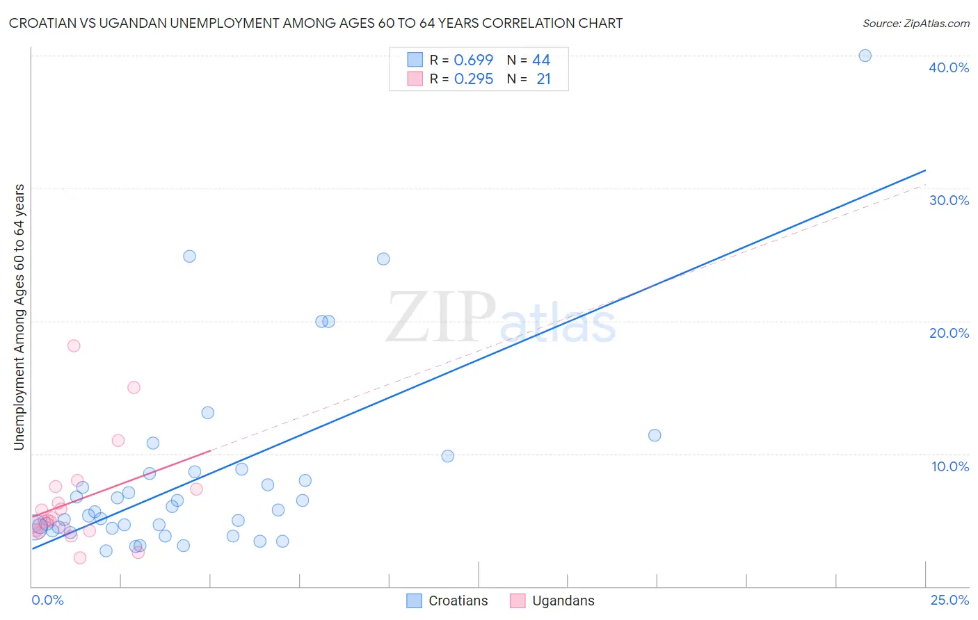 Croatian vs Ugandan Unemployment Among Ages 60 to 64 years