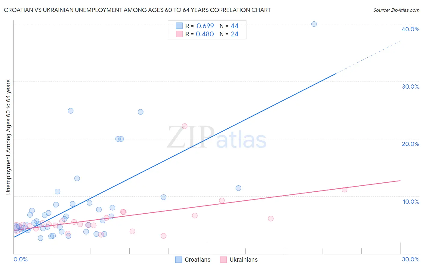Croatian vs Ukrainian Unemployment Among Ages 60 to 64 years