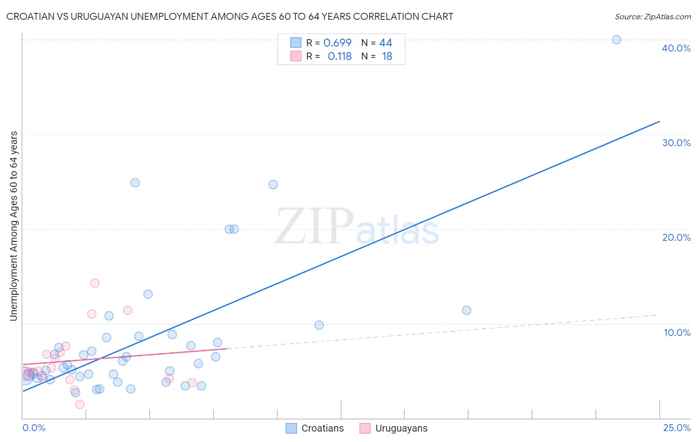 Croatian vs Uruguayan Unemployment Among Ages 60 to 64 years