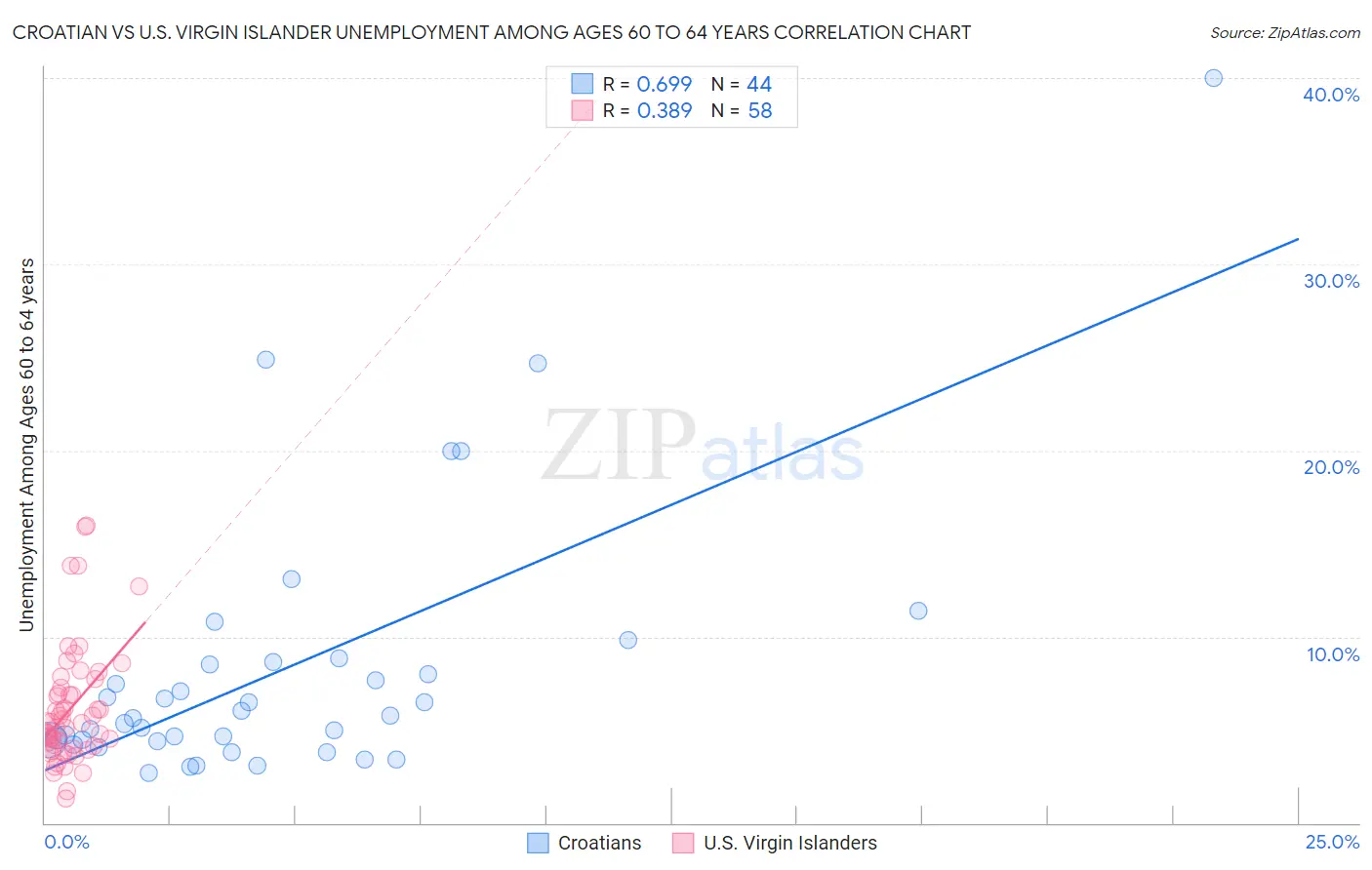 Croatian vs U.S. Virgin Islander Unemployment Among Ages 60 to 64 years