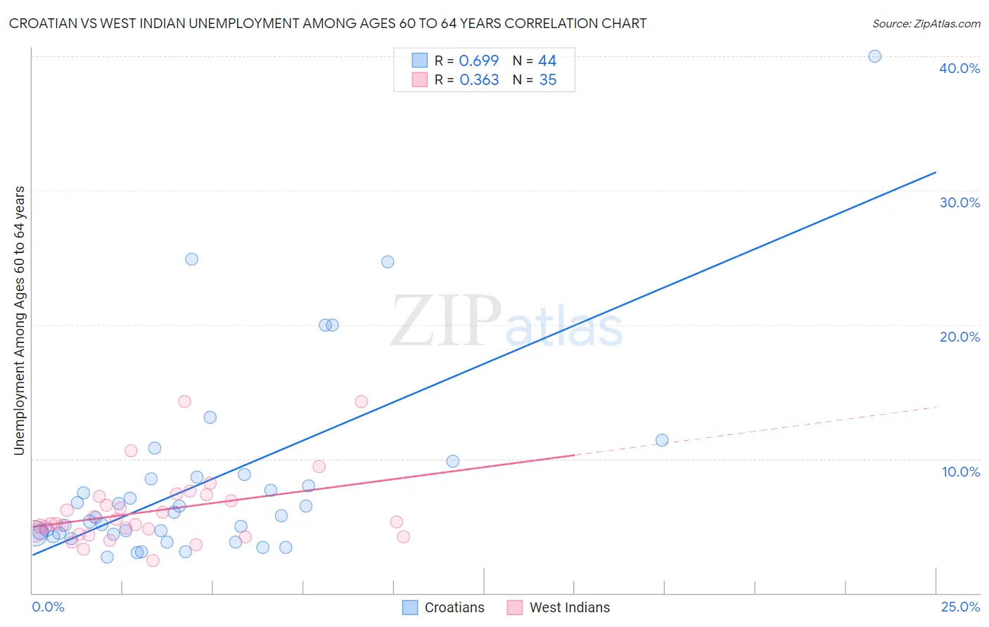 Croatian vs West Indian Unemployment Among Ages 60 to 64 years