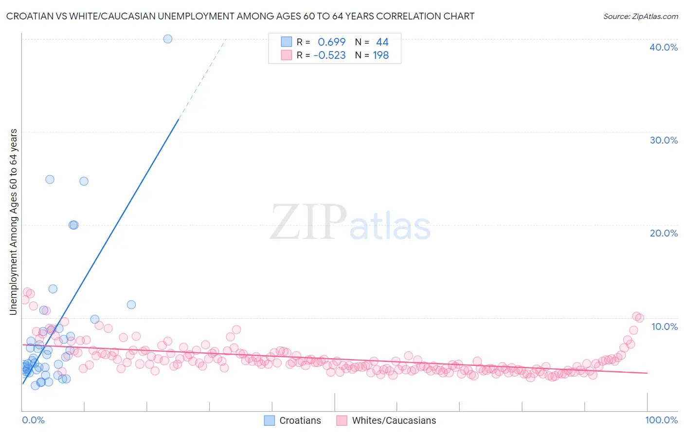 Croatian vs White/Caucasian Unemployment Among Ages 60 to 64 years