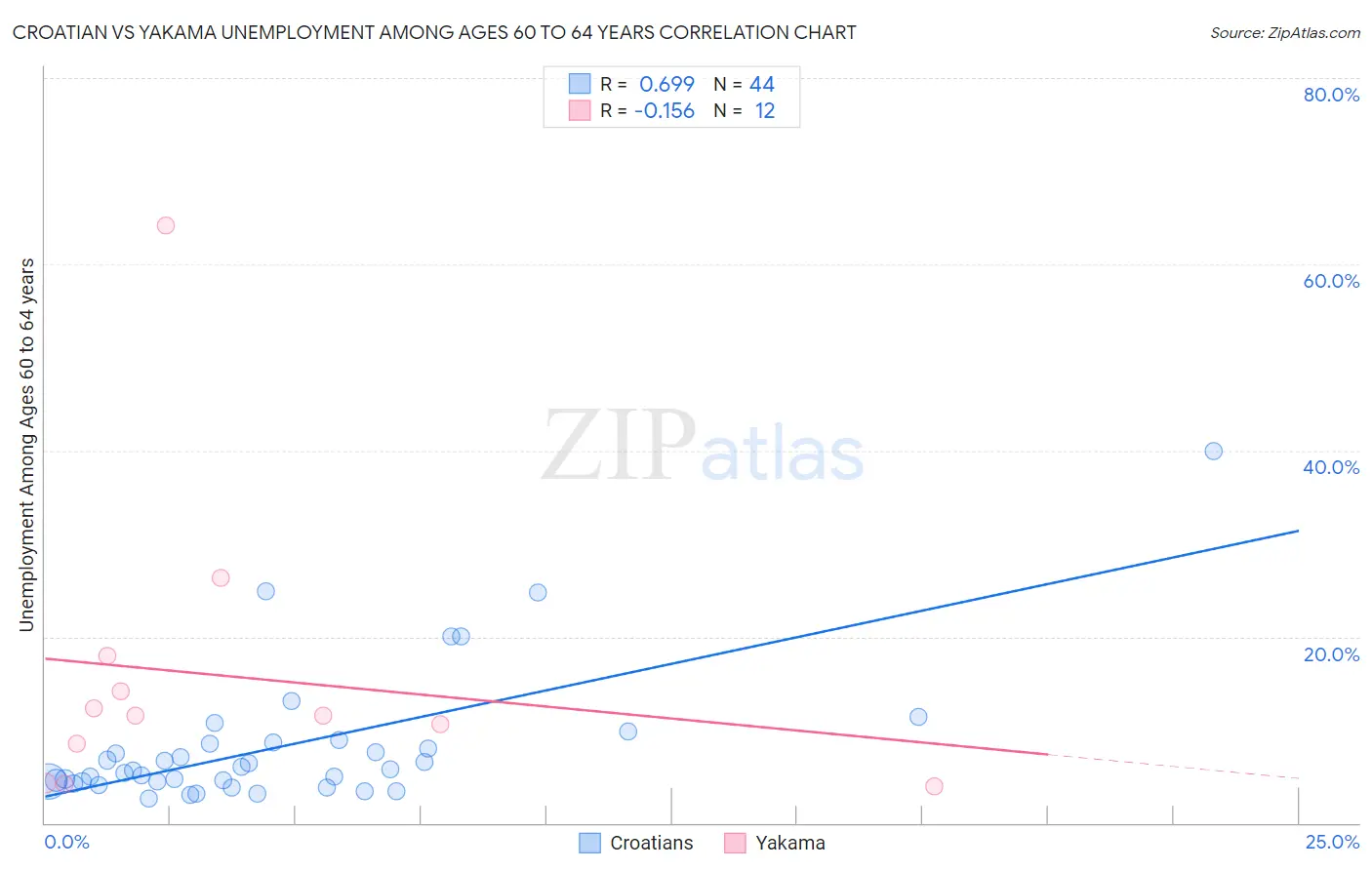 Croatian vs Yakama Unemployment Among Ages 60 to 64 years