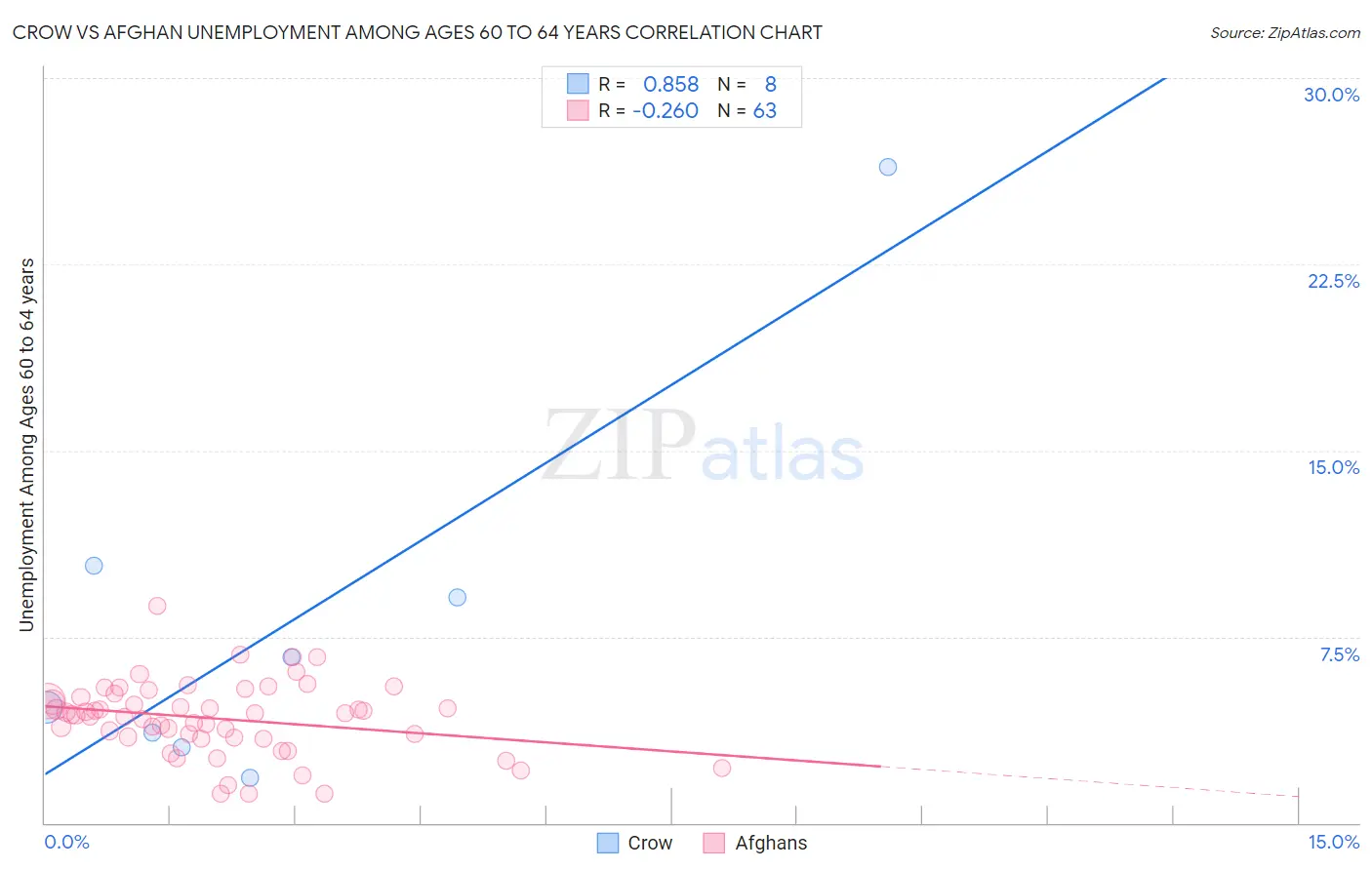 Crow vs Afghan Unemployment Among Ages 60 to 64 years
