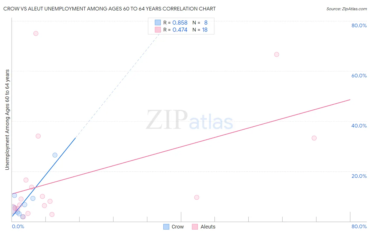 Crow vs Aleut Unemployment Among Ages 60 to 64 years