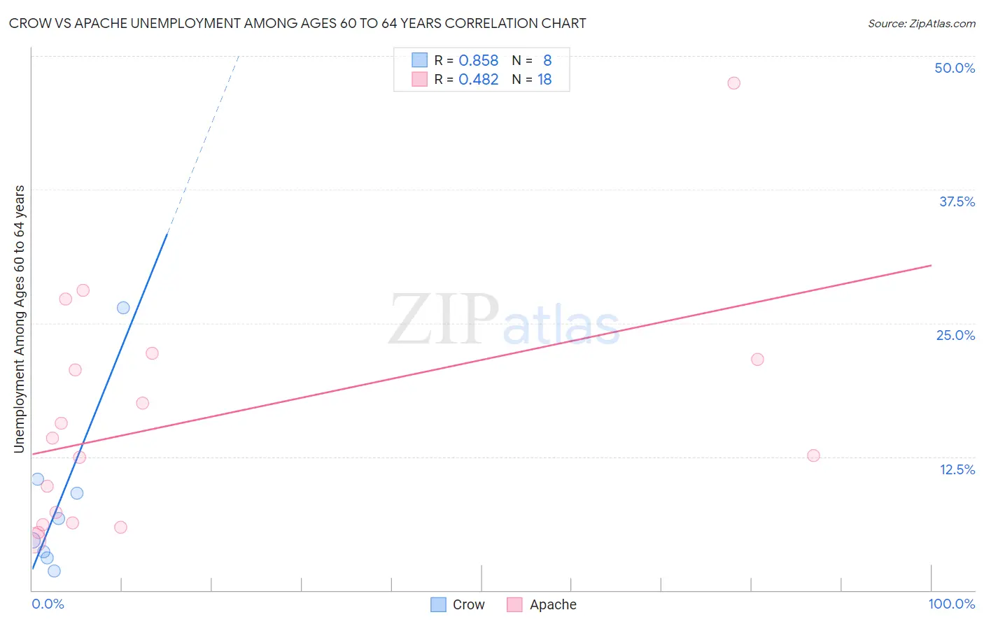 Crow vs Apache Unemployment Among Ages 60 to 64 years