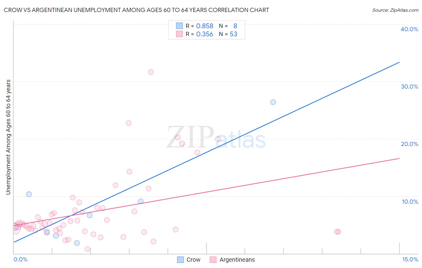 Crow vs Argentinean Unemployment Among Ages 60 to 64 years