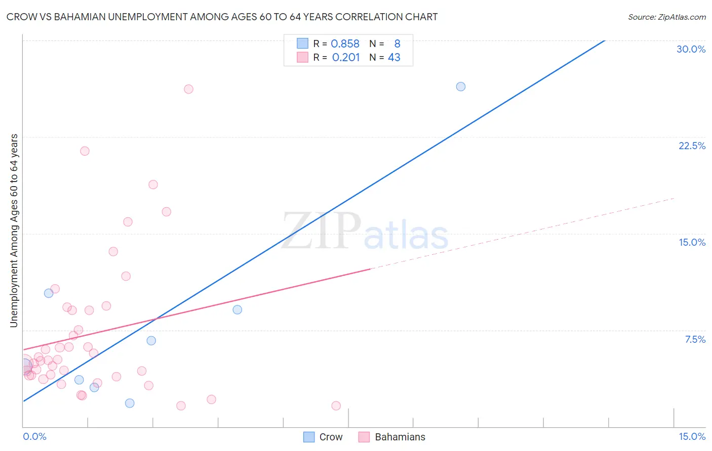 Crow vs Bahamian Unemployment Among Ages 60 to 64 years