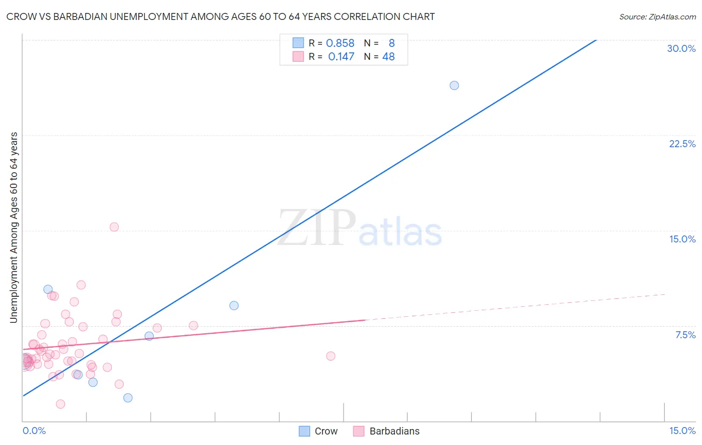 Crow vs Barbadian Unemployment Among Ages 60 to 64 years