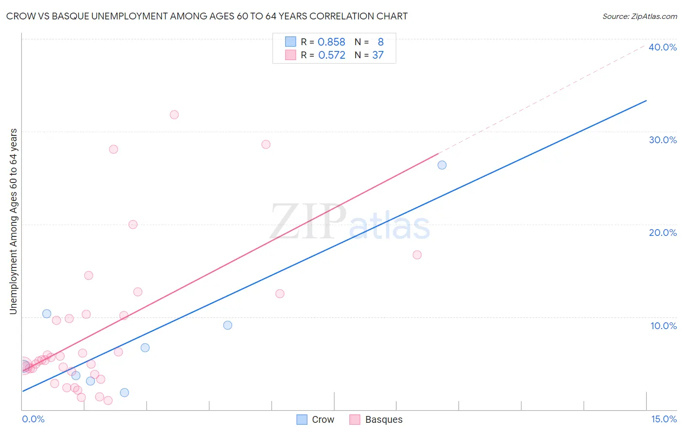 Crow vs Basque Unemployment Among Ages 60 to 64 years