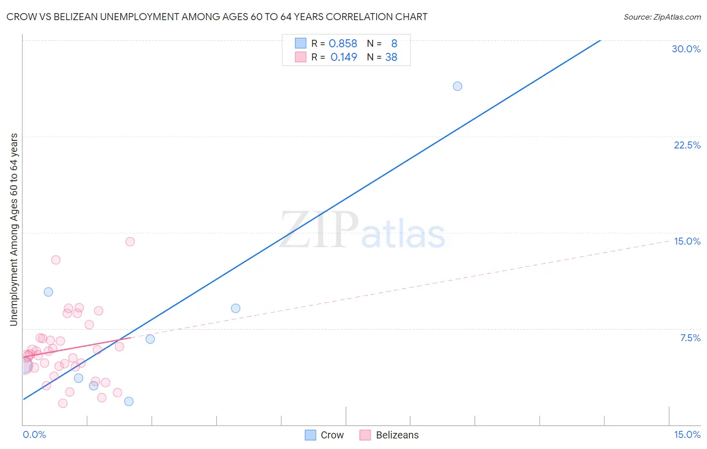 Crow vs Belizean Unemployment Among Ages 60 to 64 years