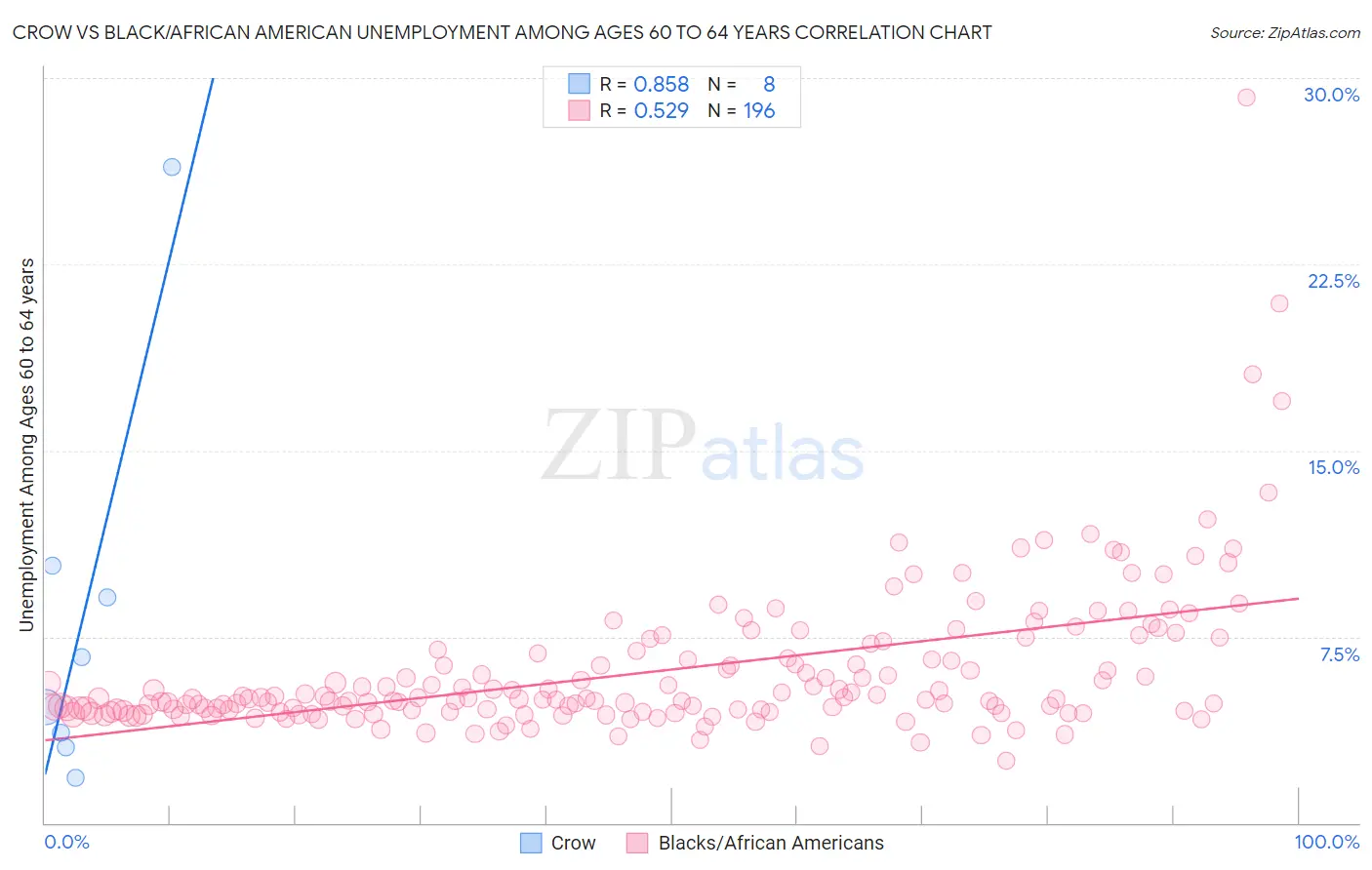 Crow vs Black/African American Unemployment Among Ages 60 to 64 years