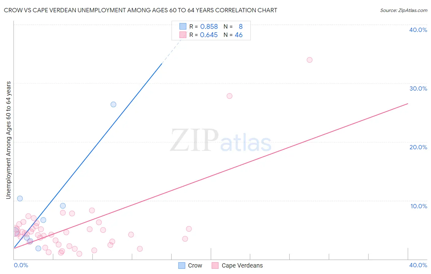 Crow vs Cape Verdean Unemployment Among Ages 60 to 64 years