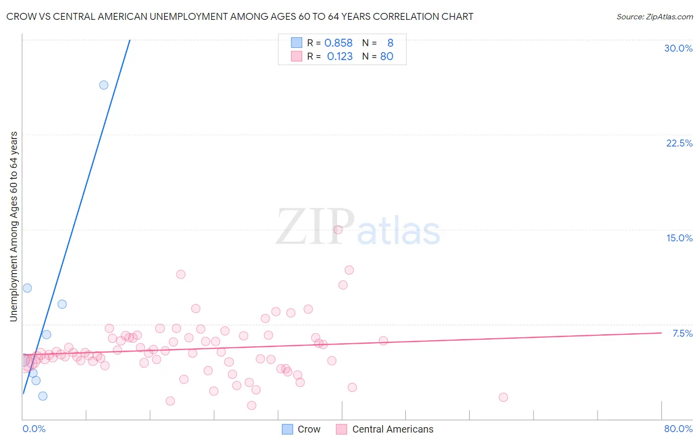 Crow vs Central American Unemployment Among Ages 60 to 64 years