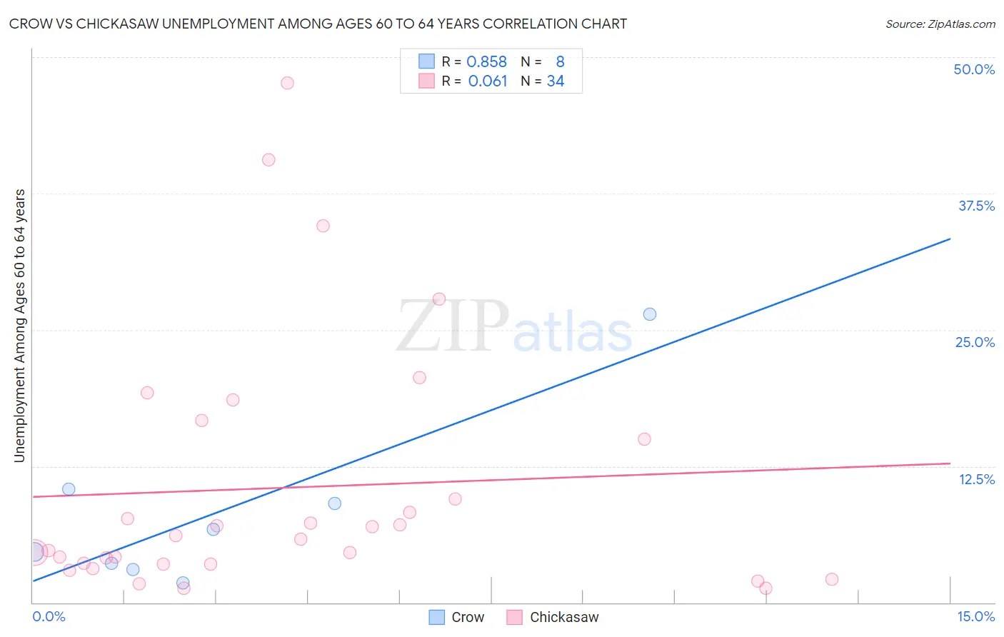 Crow vs Chickasaw Unemployment Among Ages 60 to 64 years