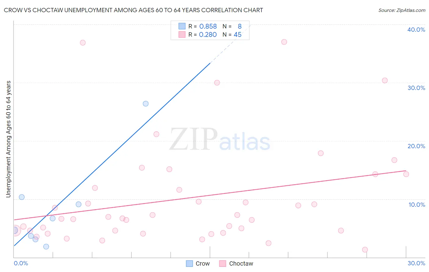 Crow vs Choctaw Unemployment Among Ages 60 to 64 years