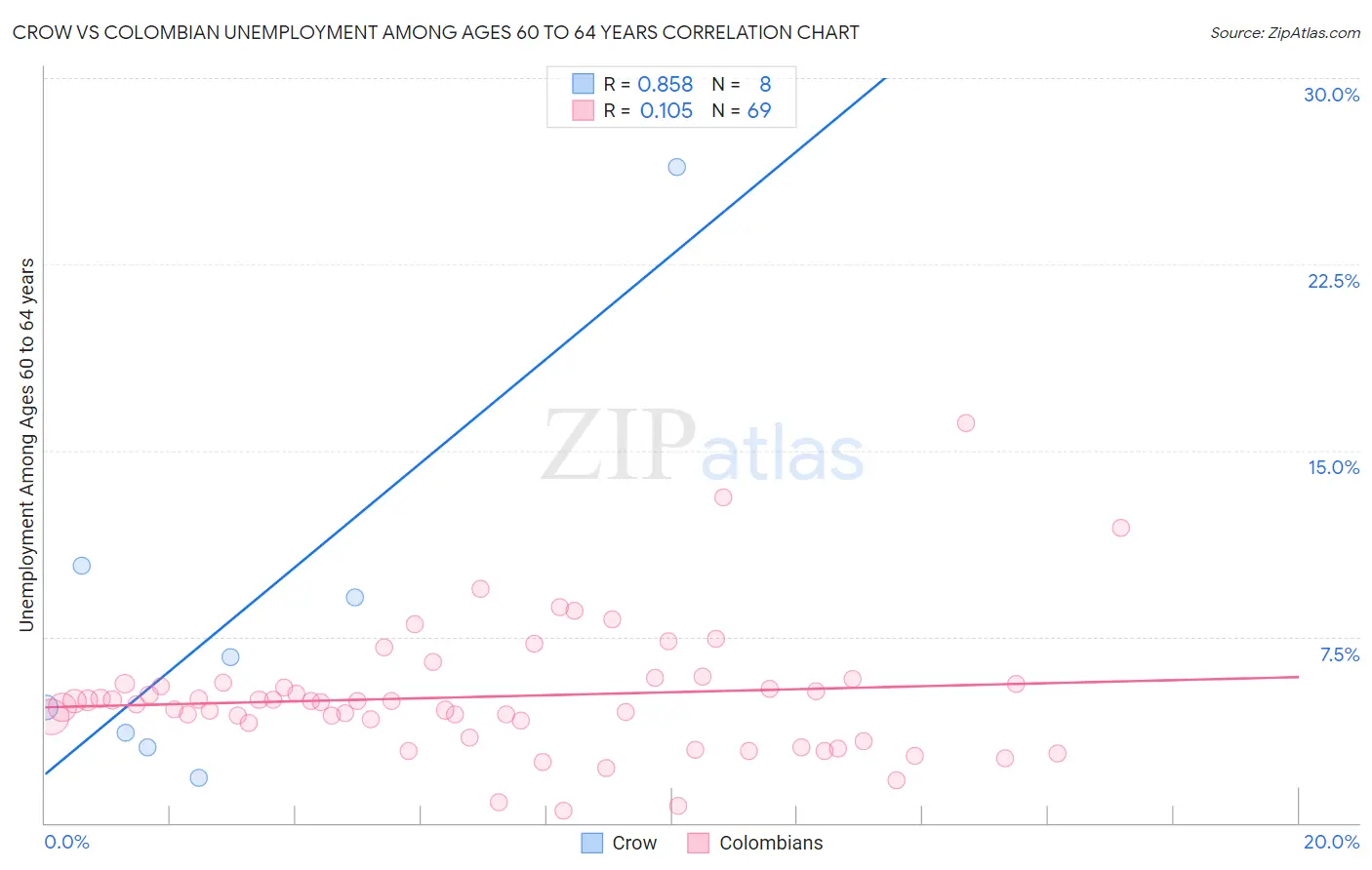 Crow vs Colombian Unemployment Among Ages 60 to 64 years
