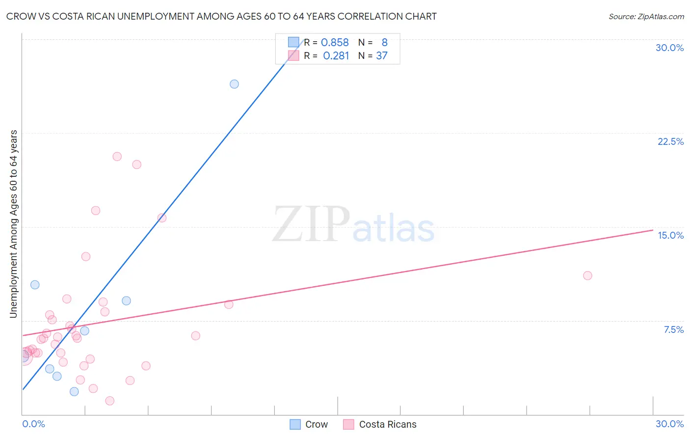 Crow vs Costa Rican Unemployment Among Ages 60 to 64 years