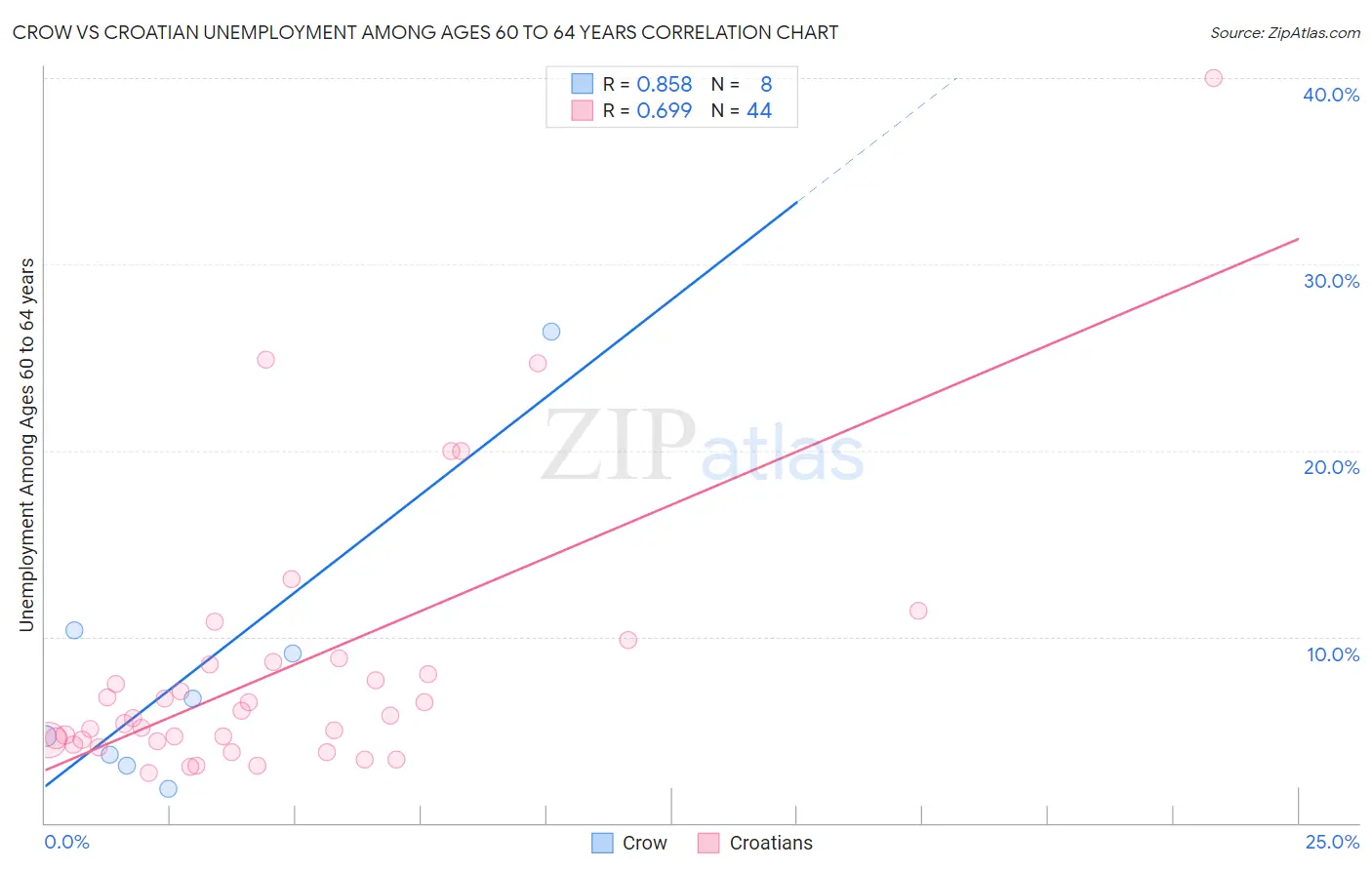 Crow vs Croatian Unemployment Among Ages 60 to 64 years