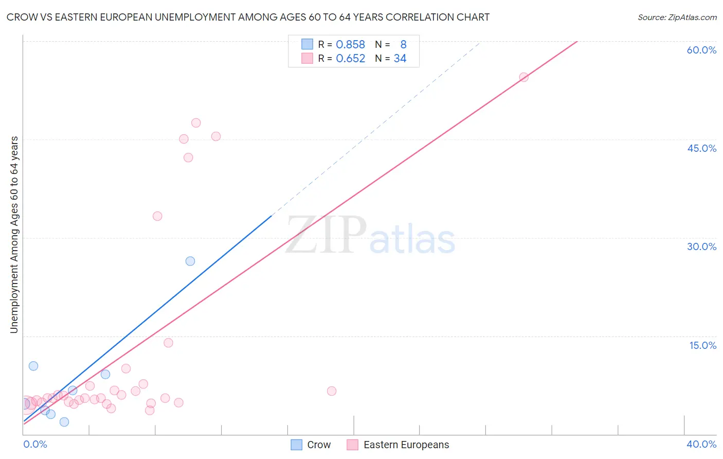 Crow vs Eastern European Unemployment Among Ages 60 to 64 years