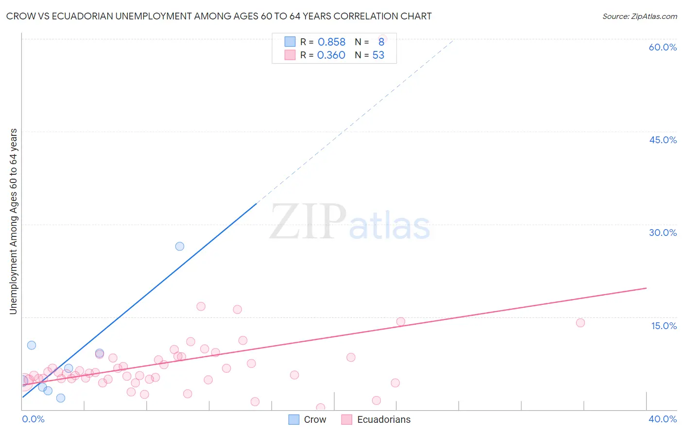 Crow vs Ecuadorian Unemployment Among Ages 60 to 64 years