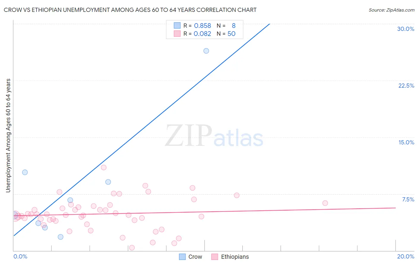 Crow vs Ethiopian Unemployment Among Ages 60 to 64 years