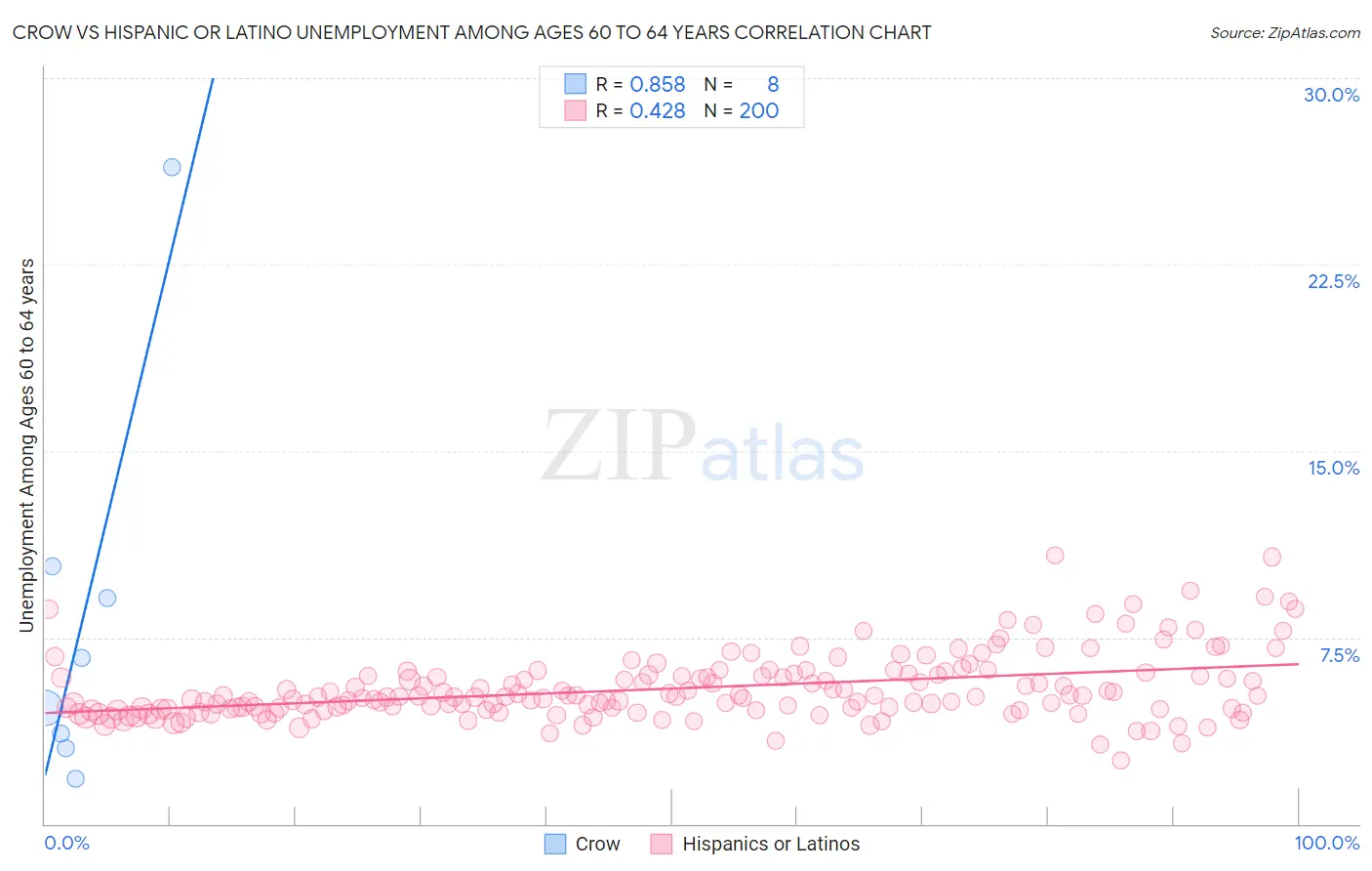 Crow vs Hispanic or Latino Unemployment Among Ages 60 to 64 years