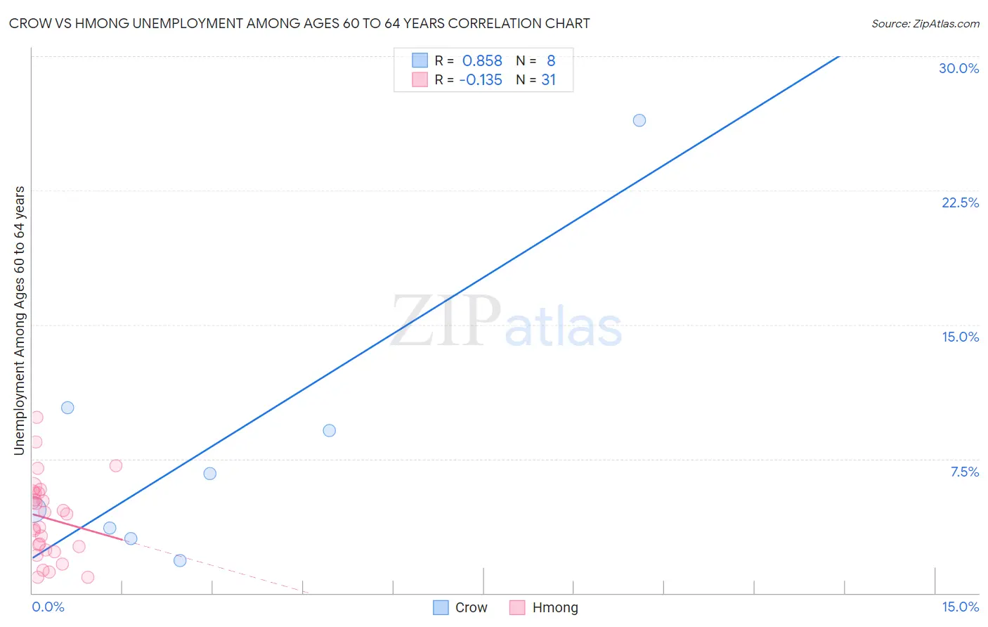Crow vs Hmong Unemployment Among Ages 60 to 64 years