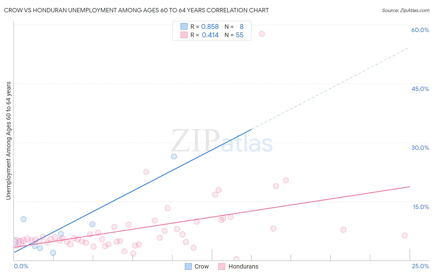 Crow vs Honduran Unemployment Among Ages 60 to 64 years