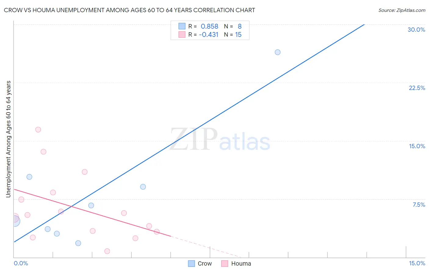 Crow vs Houma Unemployment Among Ages 60 to 64 years