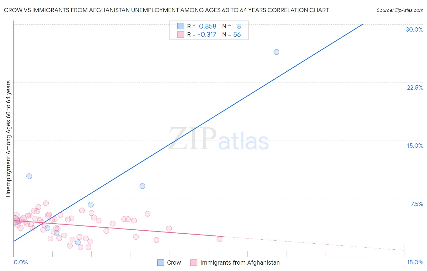 Crow vs Immigrants from Afghanistan Unemployment Among Ages 60 to 64 years