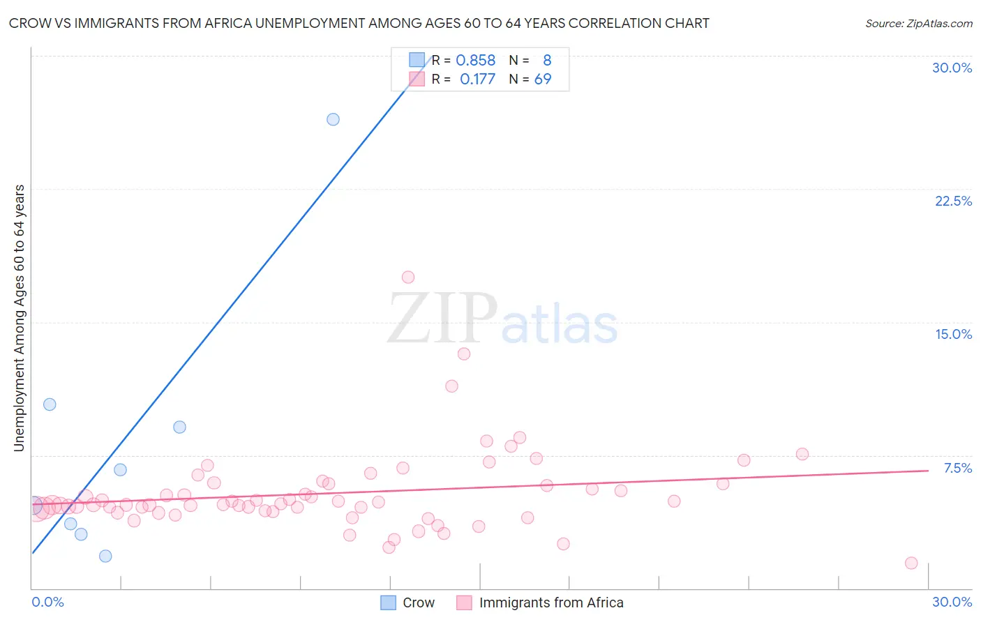 Crow vs Immigrants from Africa Unemployment Among Ages 60 to 64 years