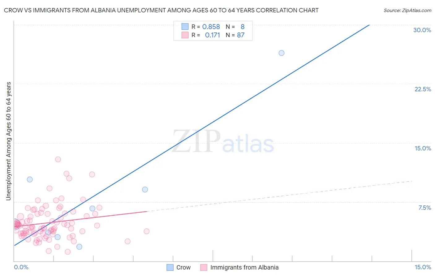 Crow vs Immigrants from Albania Unemployment Among Ages 60 to 64 years