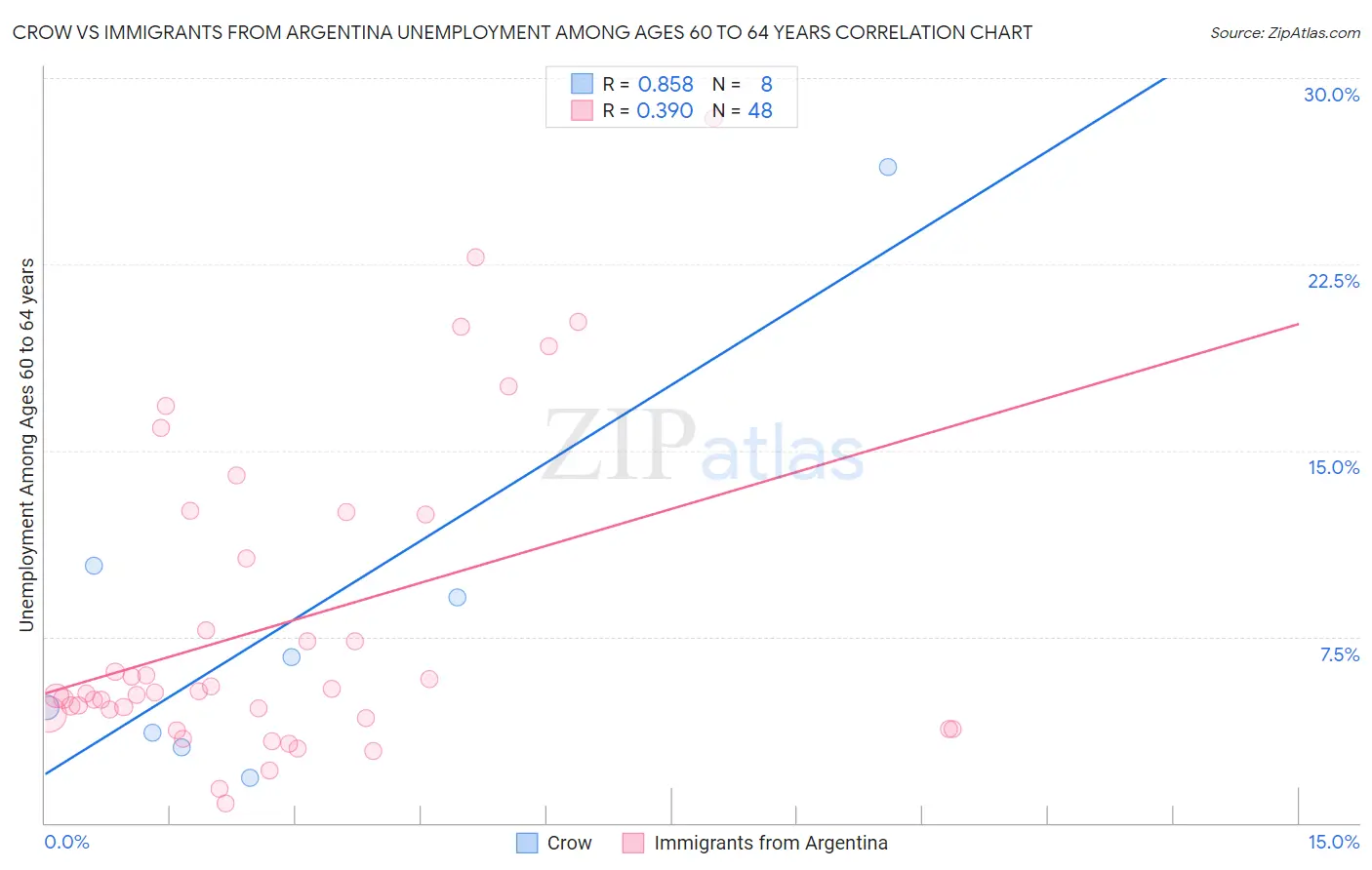 Crow vs Immigrants from Argentina Unemployment Among Ages 60 to 64 years