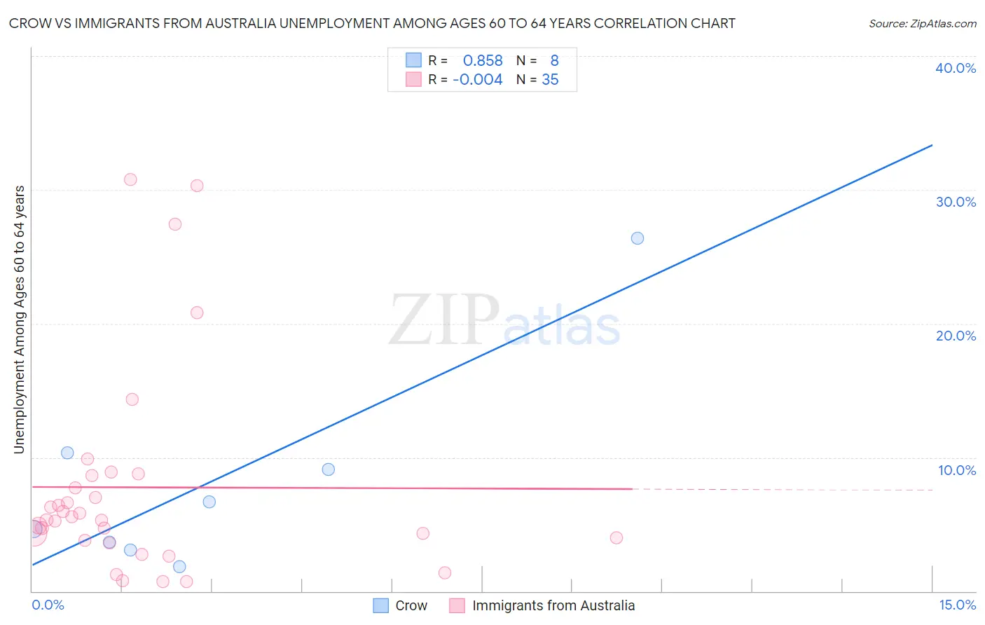 Crow vs Immigrants from Australia Unemployment Among Ages 60 to 64 years