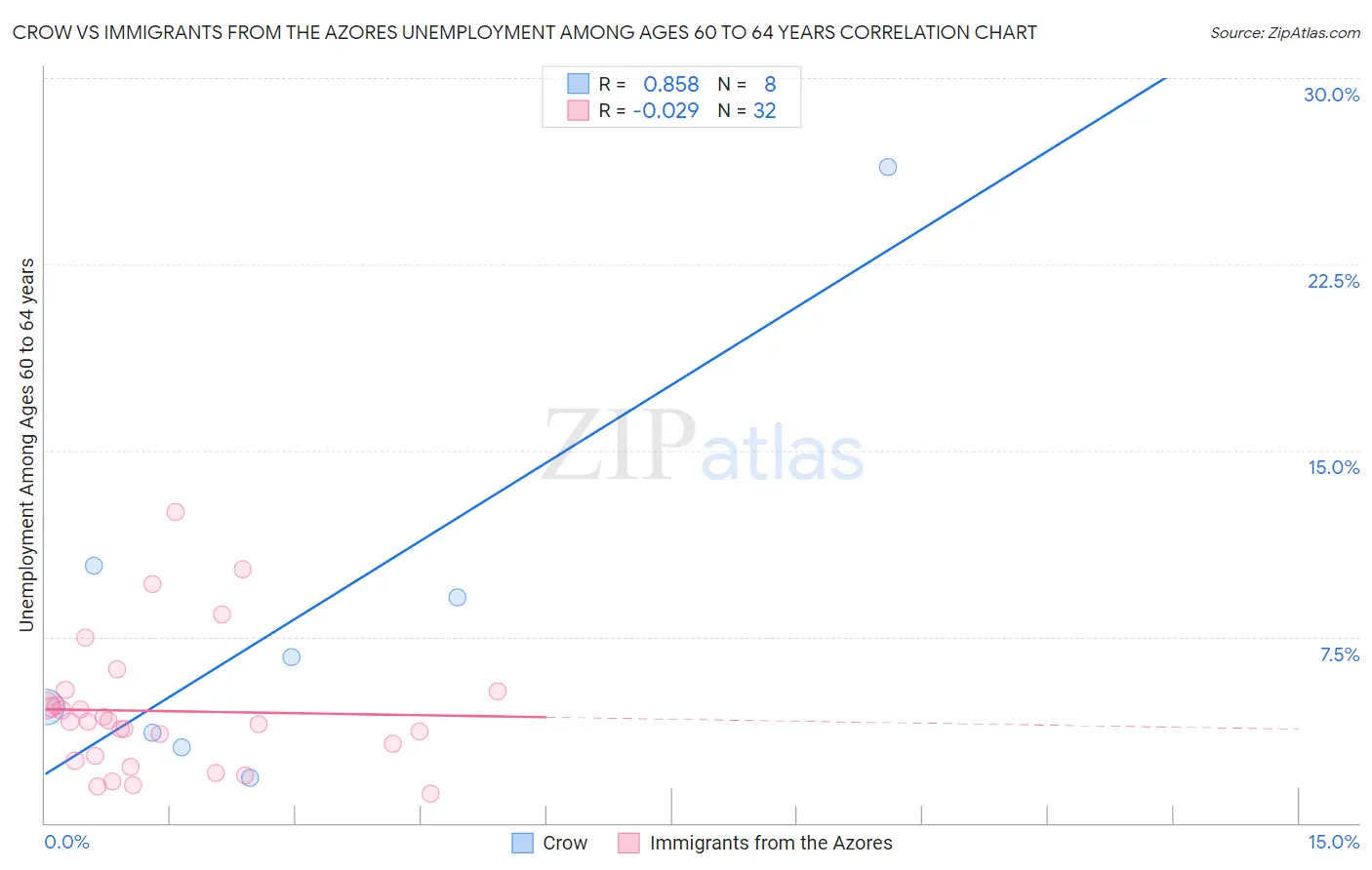 Crow vs Immigrants from the Azores Unemployment Among Ages 60 to 64 years