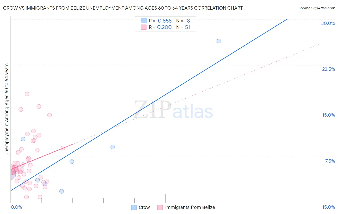 Crow vs Immigrants from Belize Unemployment Among Ages 60 to 64 years